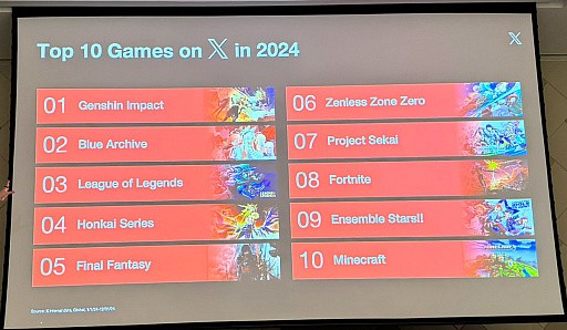 原神超越任天堂! 2024年国外社交媒体讨论度榜单公布