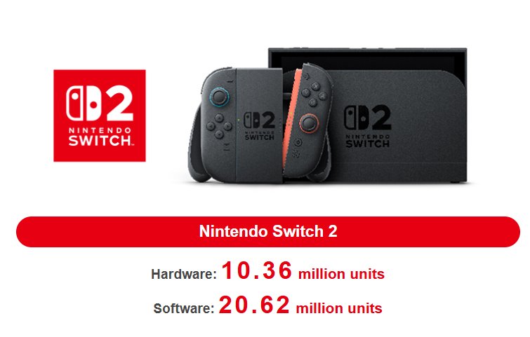 任天堂公布最新财报:Switch2全球销量突破1036万台