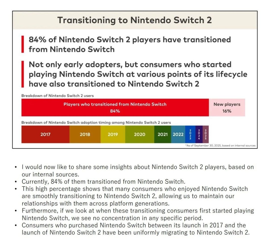 84%的玩家来自一代!任天堂开发重心将转向Switch2平台