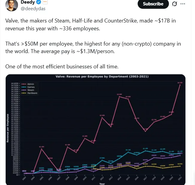 全员财富自由!V社2025年人均创收5000万美元