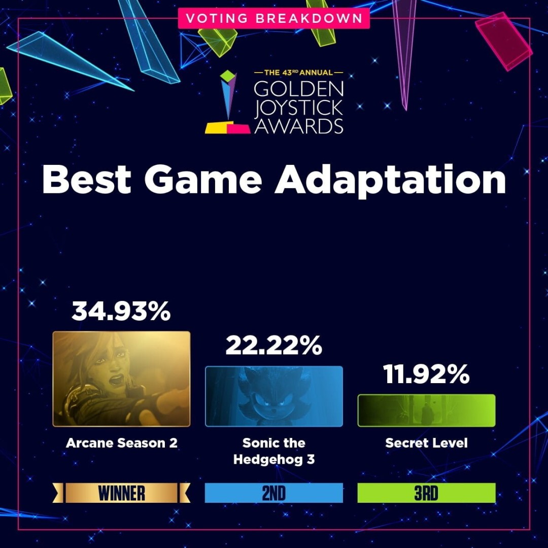 金摇杆最受期待游戏投票数公布 《GTA6》险胜《巫师4》