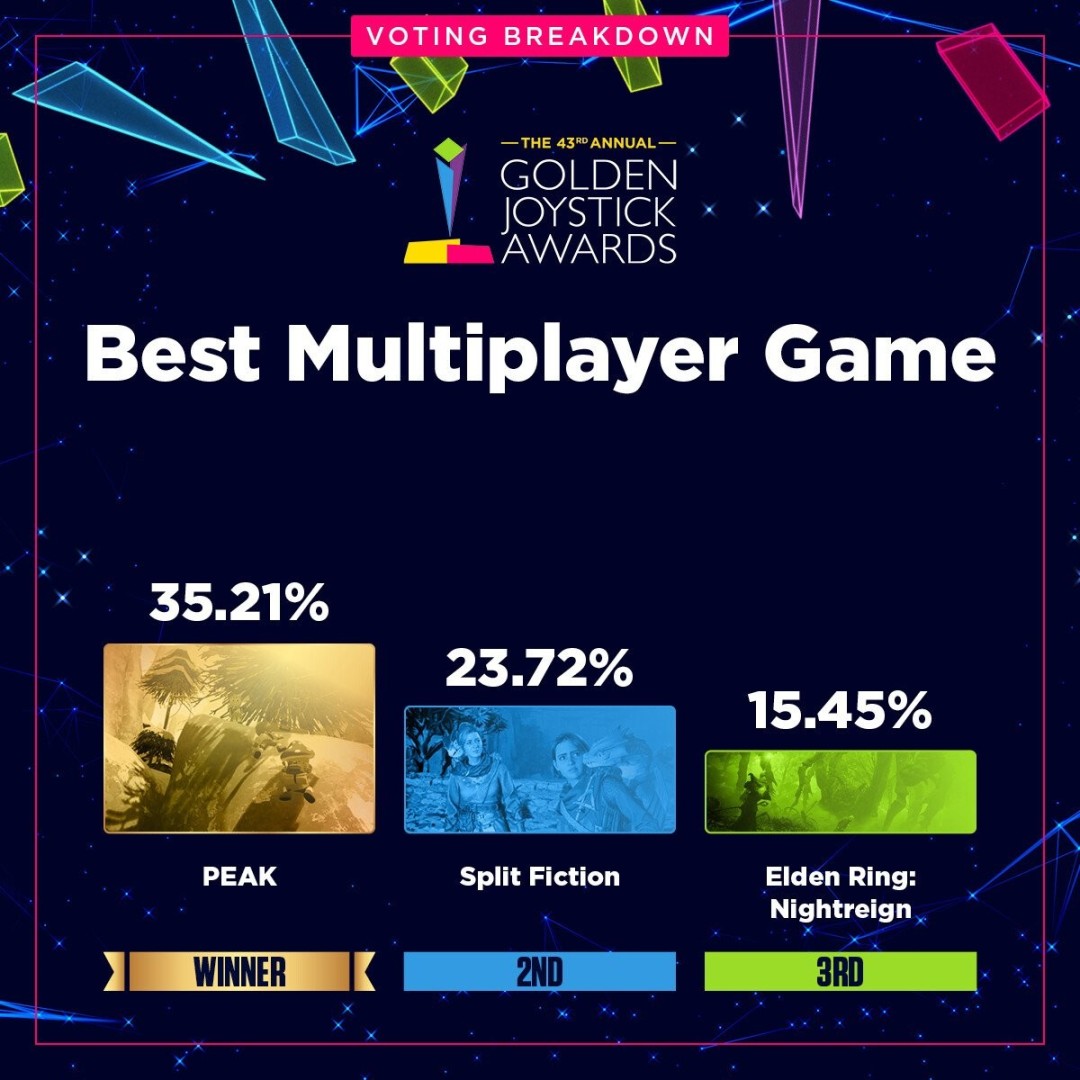 金摇杆最受期待游戏投票数公布 《GTA6》险胜《巫师4》