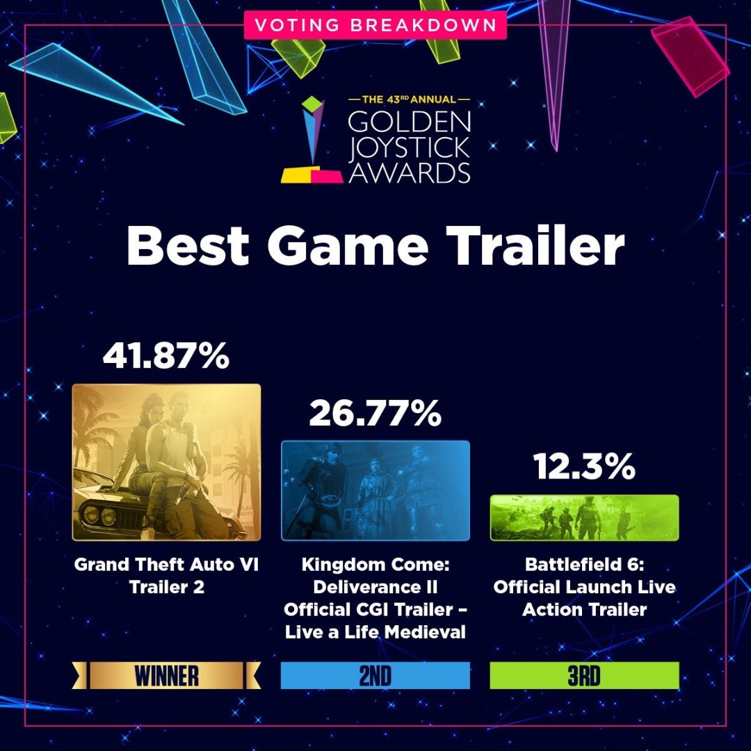 金摇杆最受期待游戏投票数公布 《GTA6》险胜《巫师4》