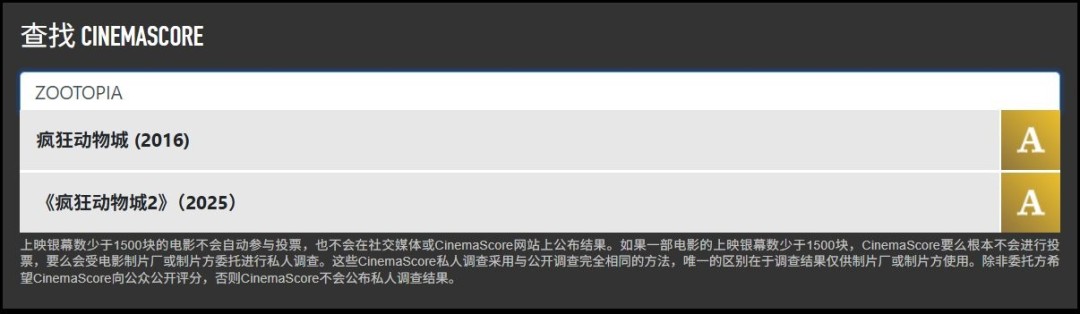 《疯狂动物城2》大受好评 观众评分与第一部相近