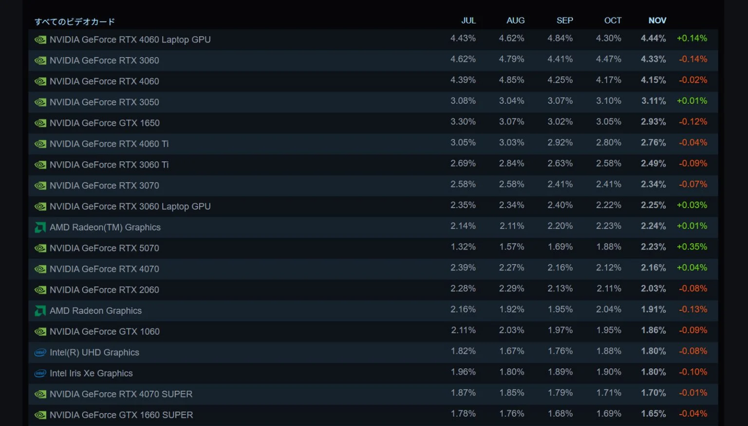 Steam硬件调查:5070使用率最终超过了RTX 4070