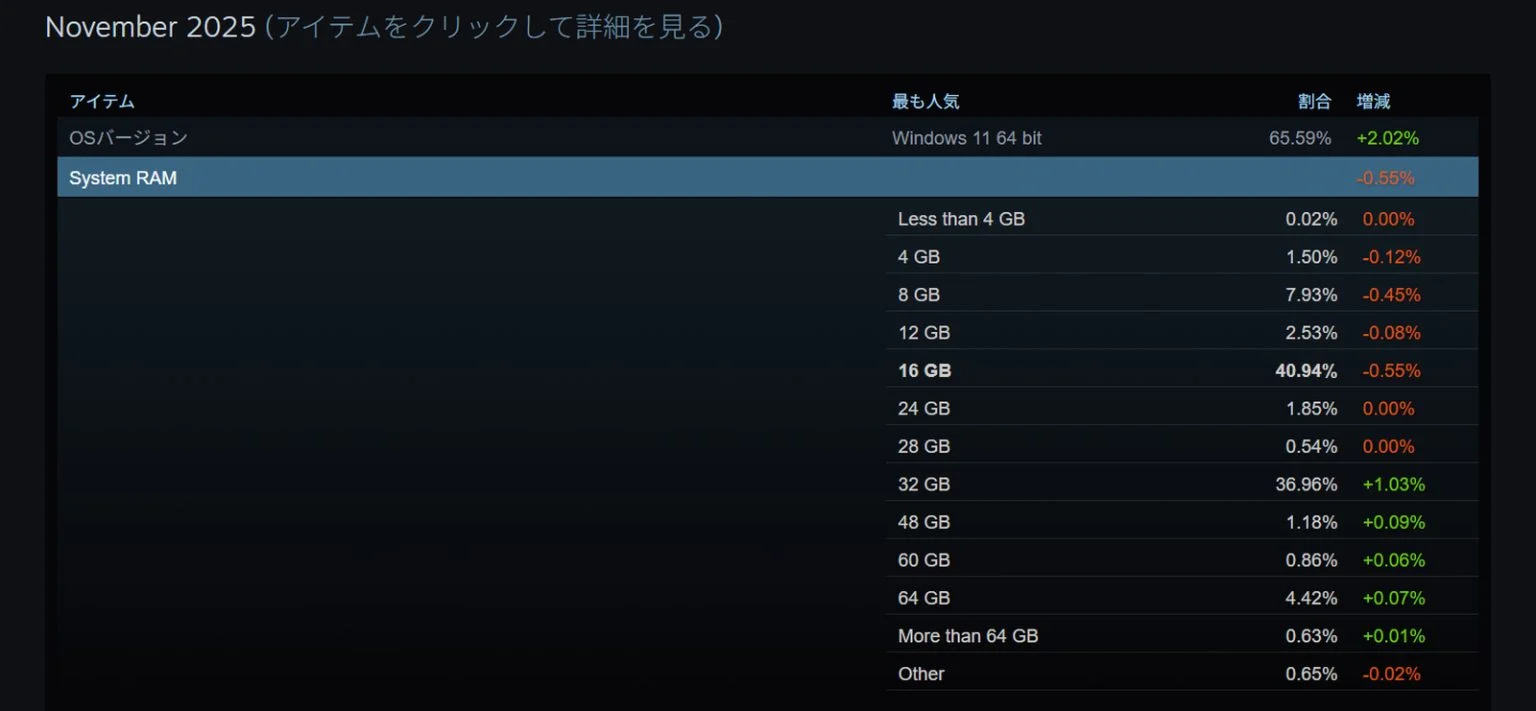 Steam硬件调查:5070使用率最终超过了RTX 4070