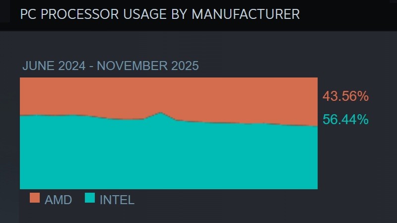 英特尔药丸了！AMD在Steam上硬件占比直逼50%