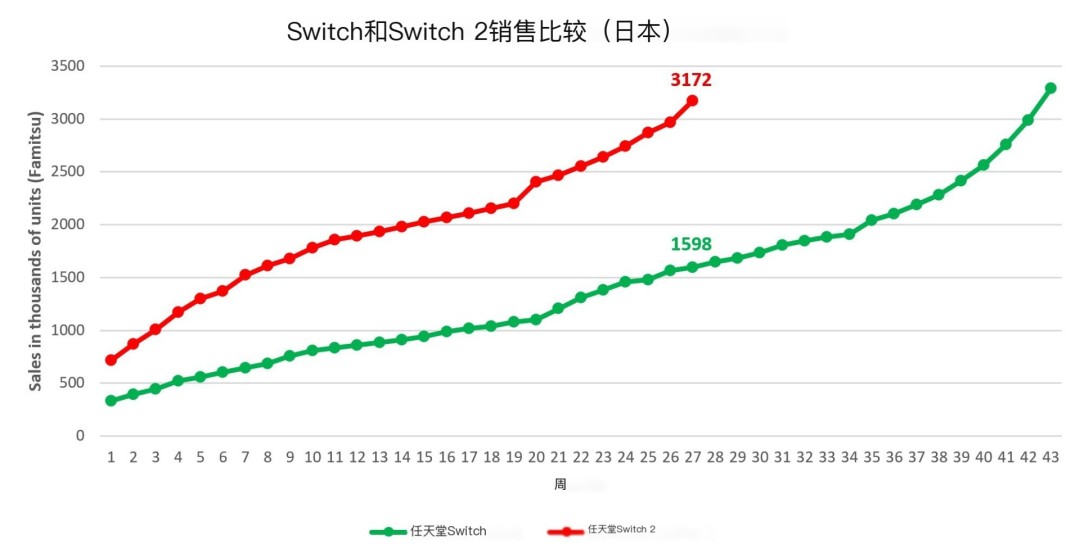 27周卖300万台!Switch2创日本游戏机史最快销售纪录