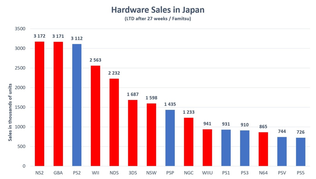 27周卖300万台!Switch2创日本游戏机史最快销售纪录
