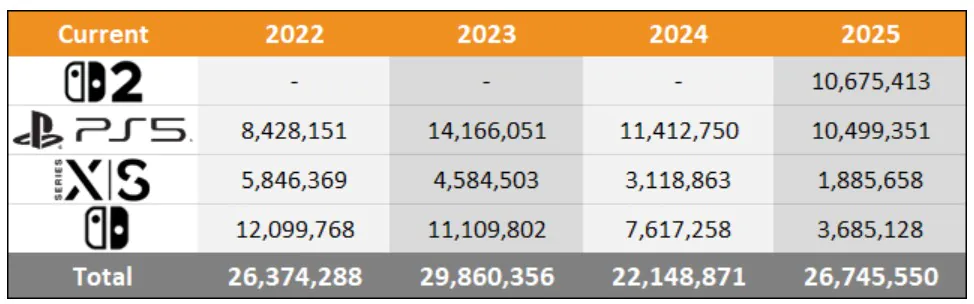 2025年Xbox主机销量崩溃 全年仅仅180万台