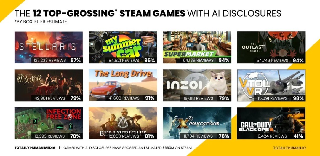 使用AI技术的游戏在Steam平台上创收超6.6亿美元