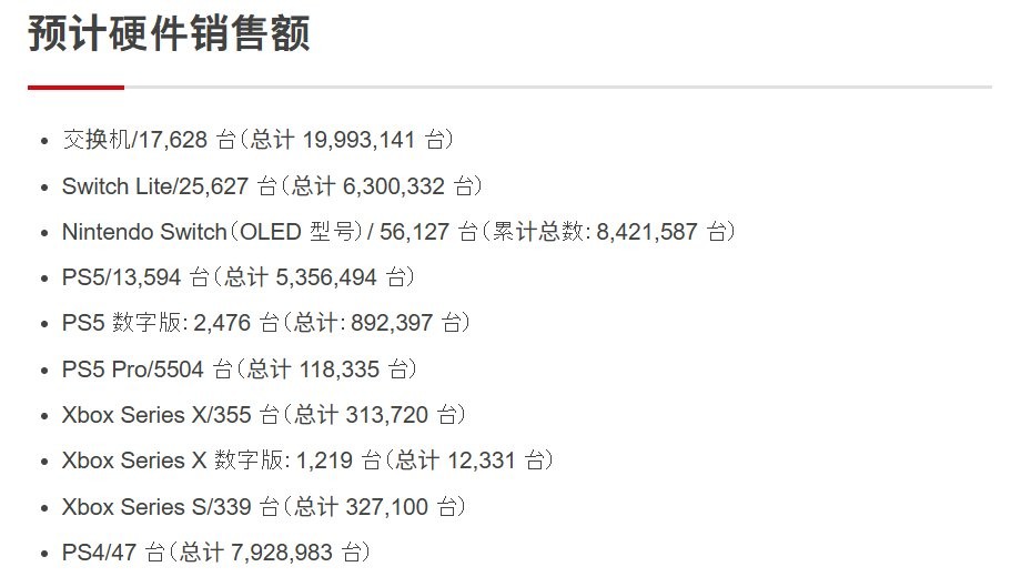 “国补”PS5难掩Playstation在日本的颓势 销量持续走低
