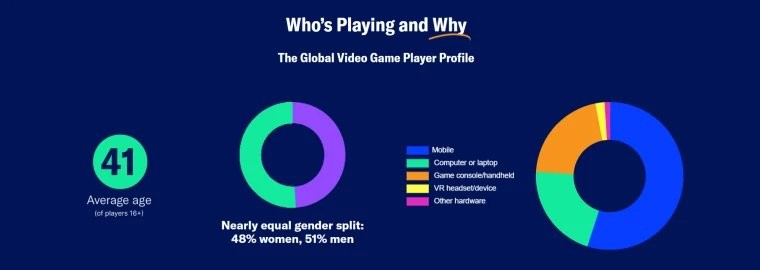 调查称半数玩家为女性 不愿发声只是怕被骚扰