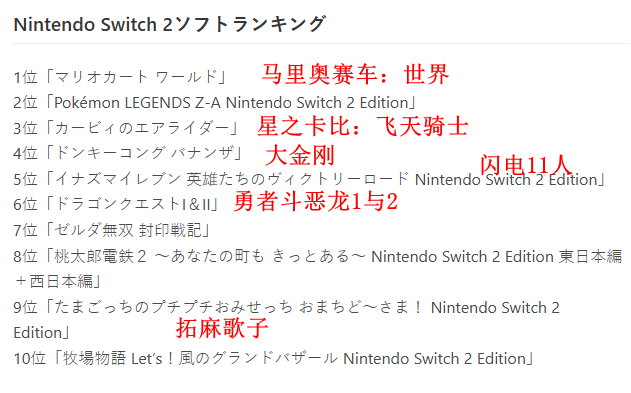 任天堂公布e商店2025年度游戏销量排行 马车登顶