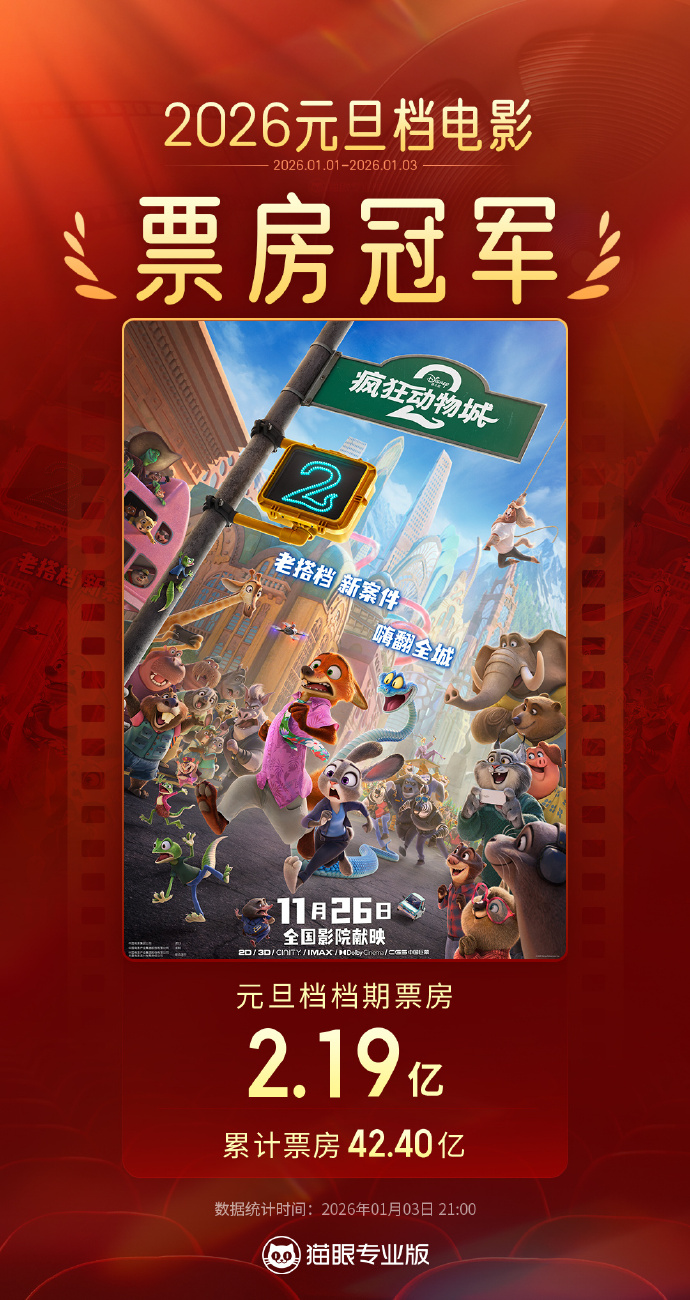 三天2亿！《疯狂动物城2》成2026年元旦档票房冠军