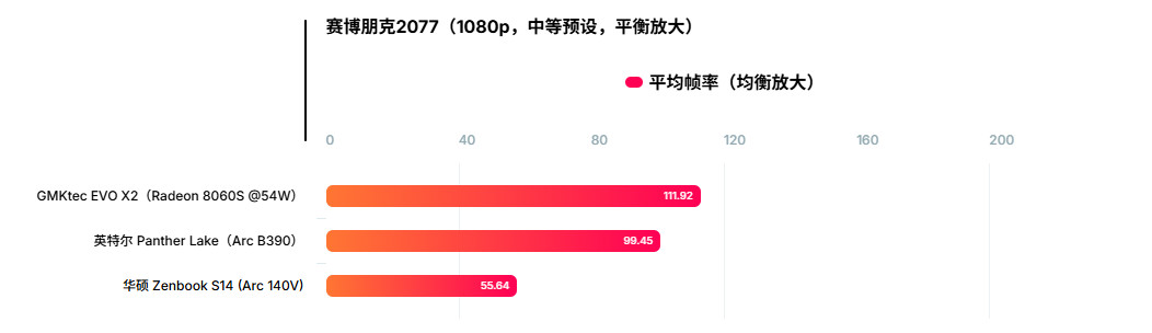 英特尔集显Arc B390测试 性能惊艳、功耗甚至不到50W