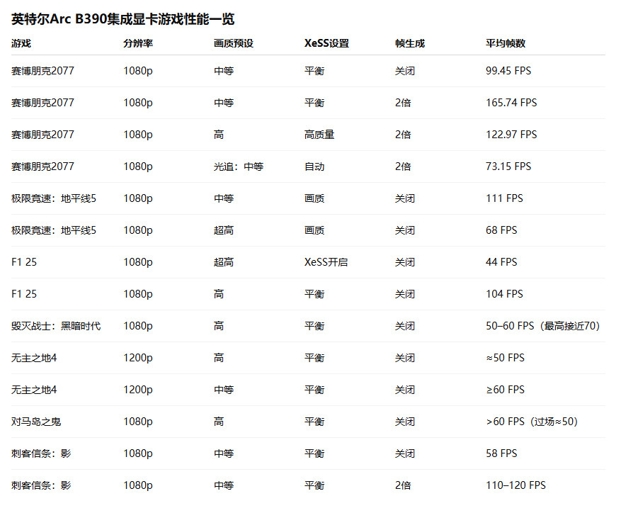 英特尔集显Arc B390测试 性能惊艳、功耗甚至不到50W