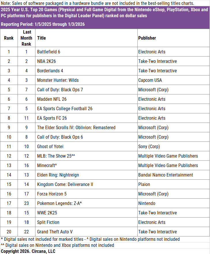 Switch 2在美销量超440万 《战地6》首超COD登顶美国销量榜