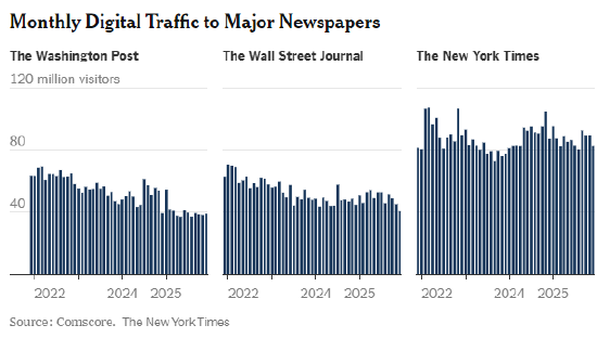 数据来源：康姆斯科（Comscore）