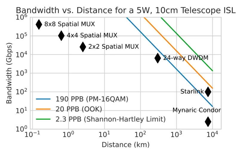 Google论文中关于提升卫星间传输带宽方案的带宽与距离的关系