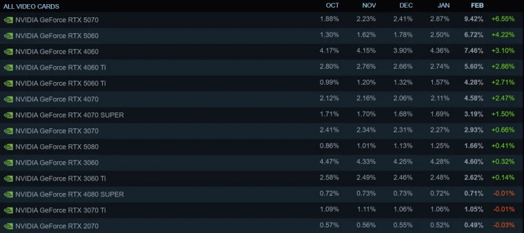Steam硬件调查大洗牌！RTX 5070登顶最受欢迎显卡