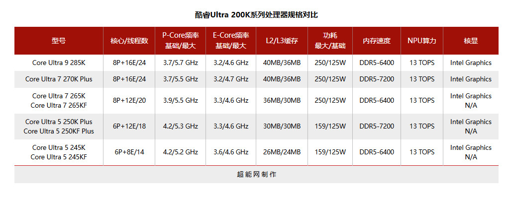 酷睿Ultra 200S Plus系列处理器开售 1599元起