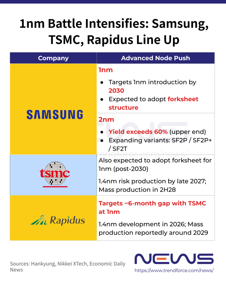 1纳米争夺战打响 三星计划2030年量产1纳米工艺