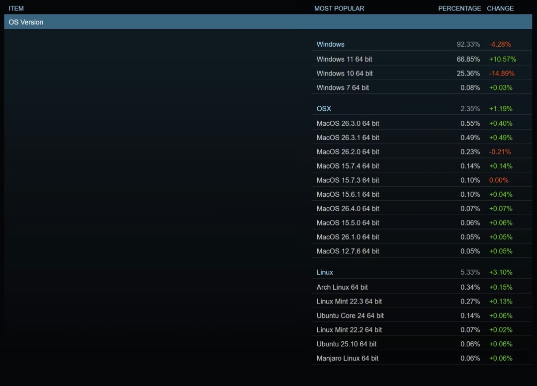Steam调查：Windows市占率下降超4% 被Linux捡走3%