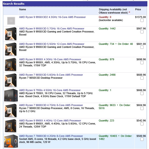 AMD锐龙9 9950X3D2海外预售价格将近1000美元