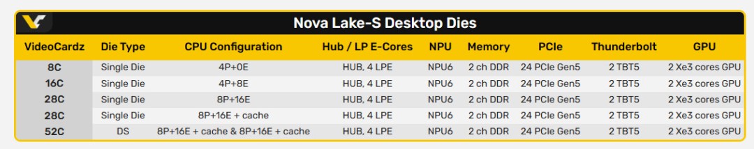 酷睿Ultra 400系列CPU大爆料:最多52核、175W功耗支持DDR5-8000内存
