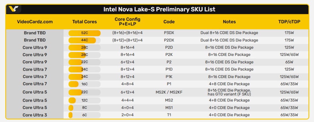 酷睿Ultra 400系列CPU大爆料:最多52核、175W功耗支持DDR5-8000内存