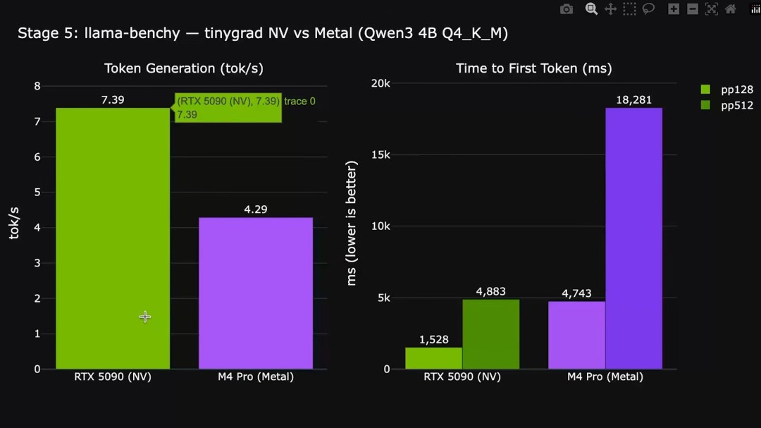 开源驱动获苹果批准 RTX 5090能在Mac mini上运行