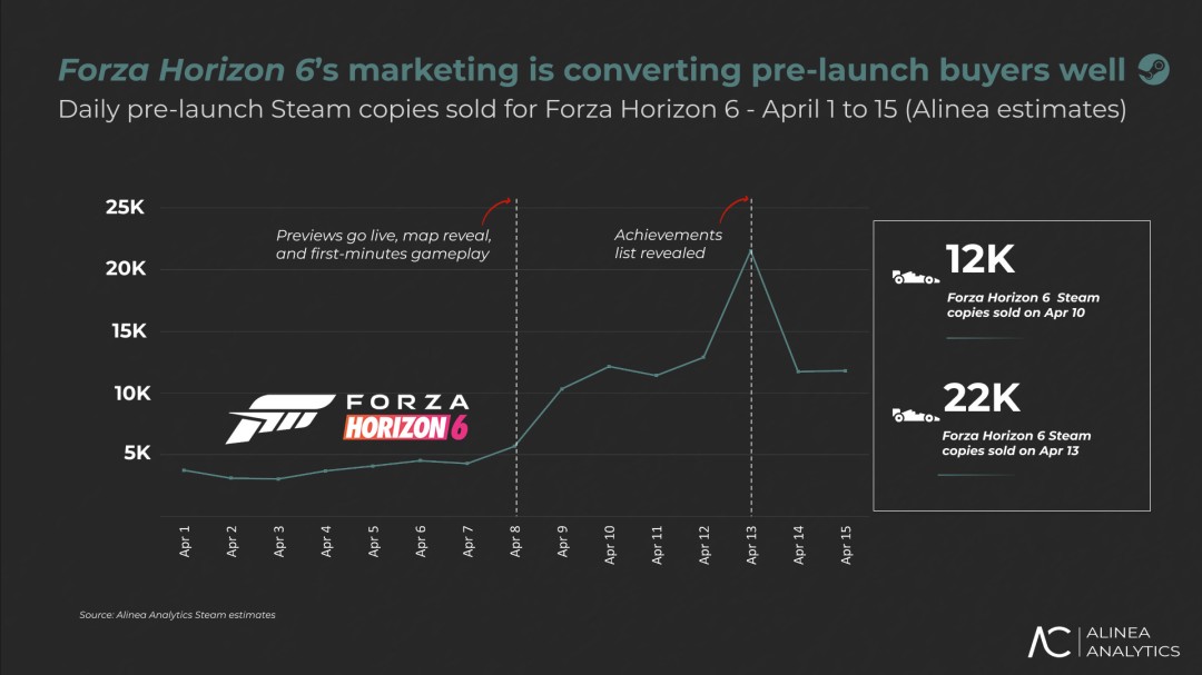 《极限竞速：地平线6》还未发售 Steam销量已超50万