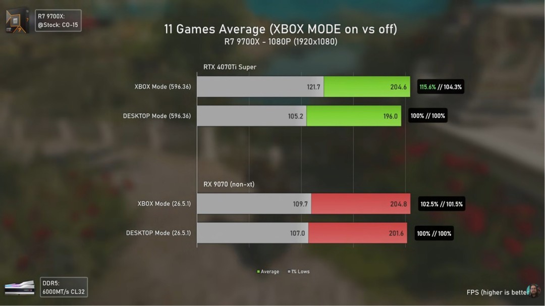 الاختبار الفعلي لوضع Windows 11 Xbox: تم تحسين أداء بطاقة N وبطاقة A بشكل كبير!