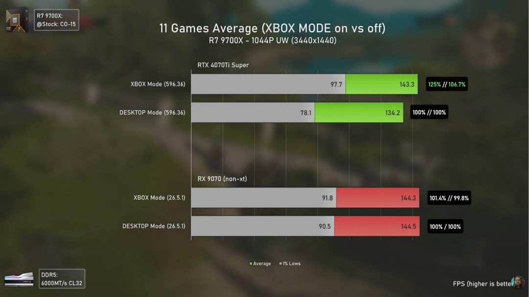 الاختبار الفعلي لوضع Windows 11 Xbox: تم تحسين أداء بطاقة N وبطاقة A بشكل كبير!