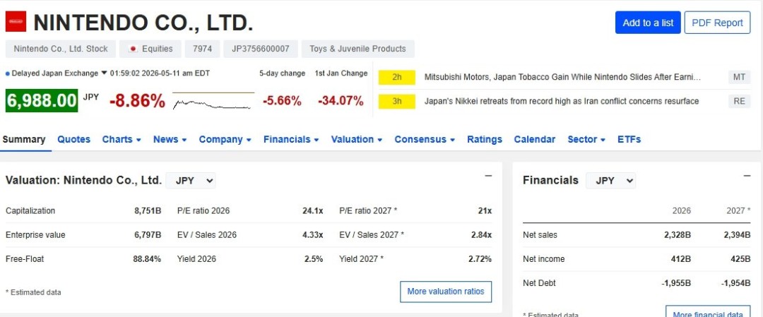 El aumento de precio de Nintendo Switch 2 provoca inquietud en los inversores y el precio de las acciones se desploma un 12% en un día