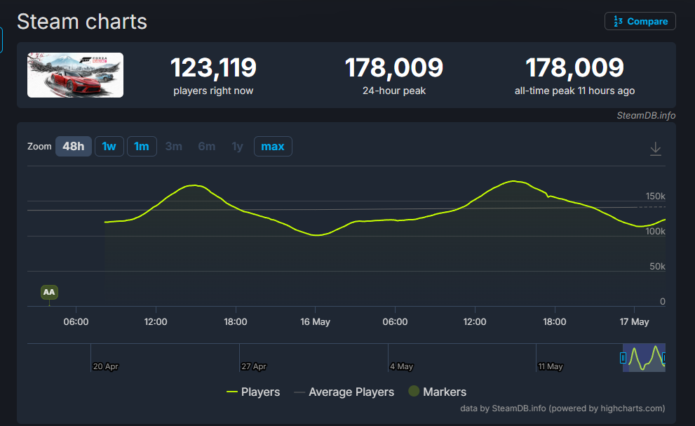Vor der Veröffentlichung hat es die Marke von einer Million Spieler überschritten! Forza Horizon 6 bringt über 140 Millionen US-Dollar ein