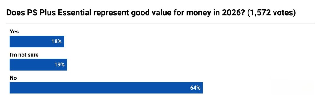 PS Plus first-tier membership satisfaction plummets, price increase sparks public outrage, over 60% of players think it’s not worth it