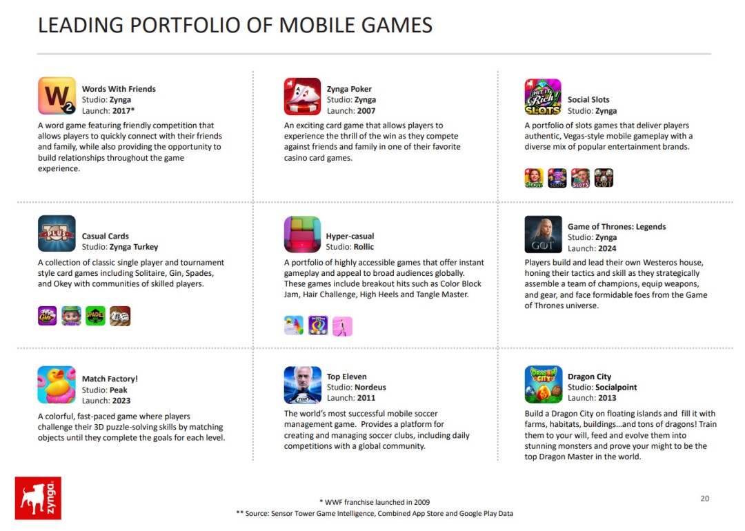 Je ne m’attendais pas à ce que la moitié des revenus de la société mère de Rockstar, Take Two, provienne des jeux mobiles.