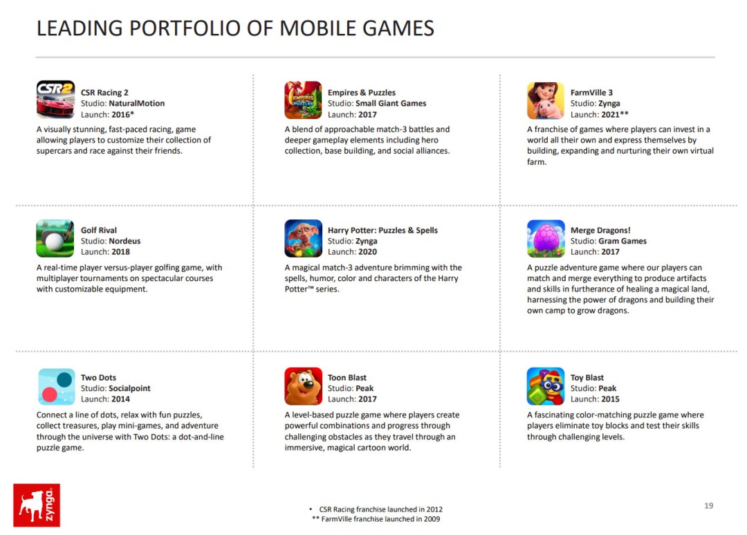 Je ne m’attendais pas à ce que la moitié des revenus de la société mère de Rockstar, Take Two, provienne des jeux mobiles.