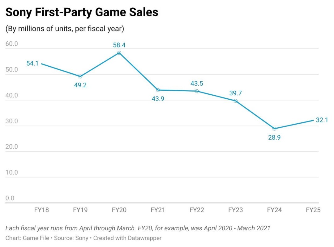 Las ventas de juegos propios de Sony PS se desploman en 30 millones de copias en cuatro años, la estrategia orientada al servicio es acusada de ser en vano