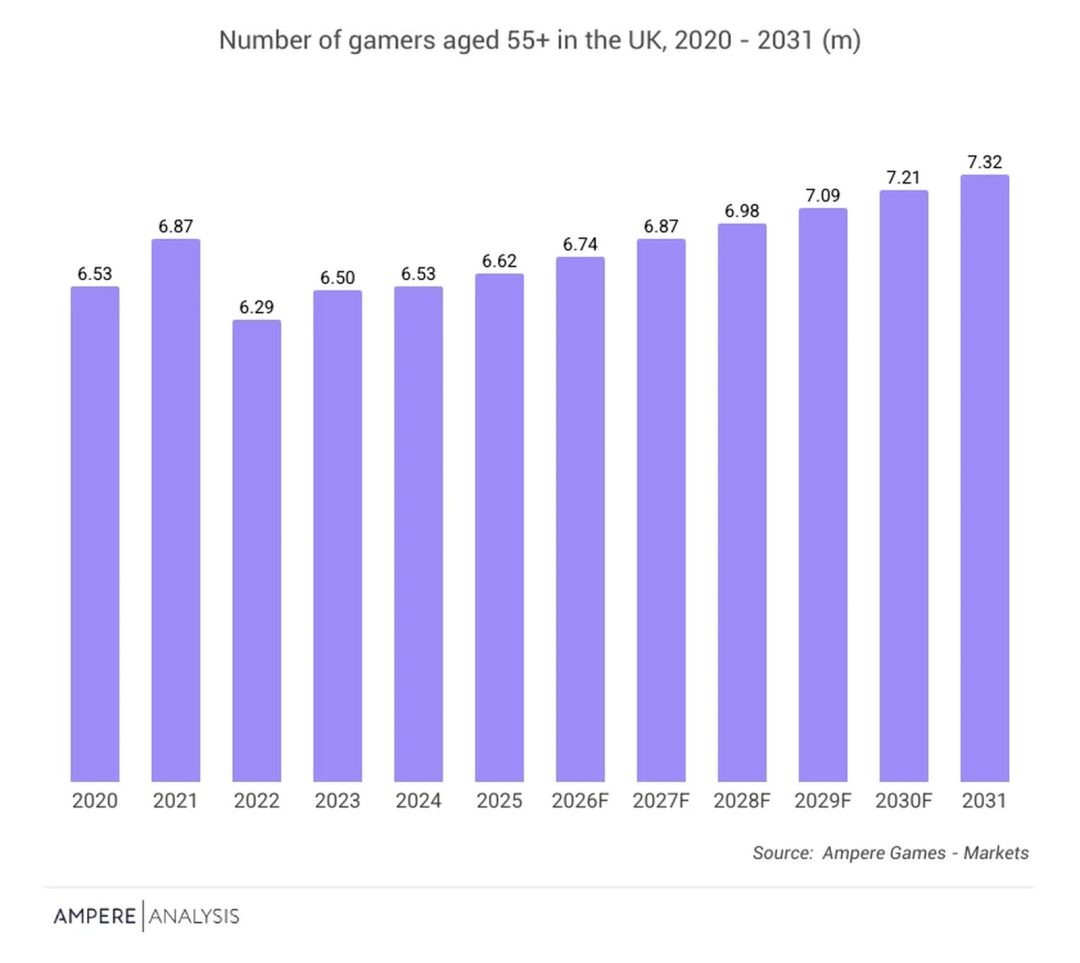業界関係者: 高齢のプレイヤーの数は増え続けていますが、ゲーム業界は一般的に現在の状況を無視しています