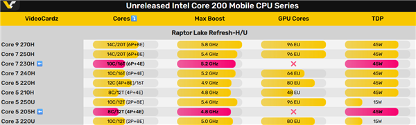 Estilo retrô! ? O Intel Core de 13ª geração de repente ganha vida novamente, mas a tela principal desaparece