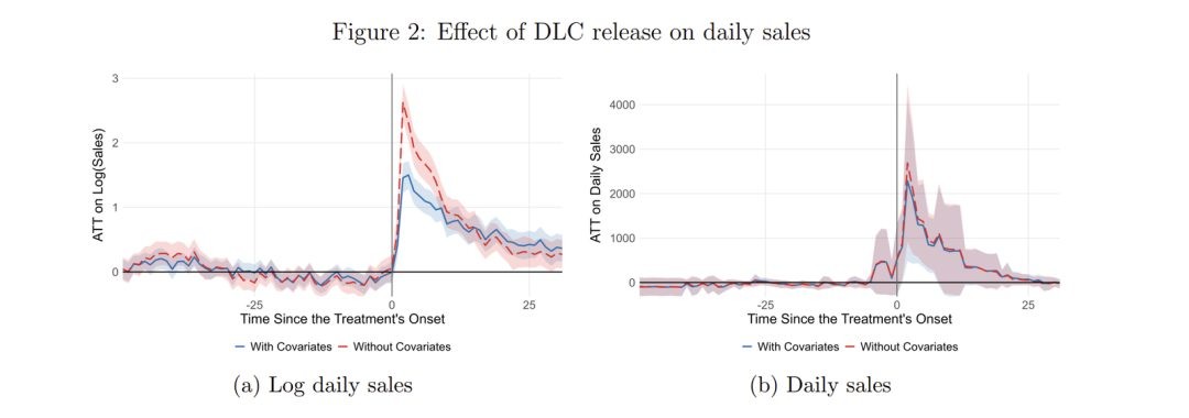 The latest research shows that the DLC effect of the game can double the sales of the main game.