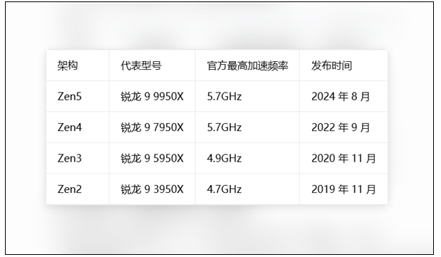 Desktop processor for the first time! AMD Zen 6 acceleration frequency breaks 7GHz for the first time