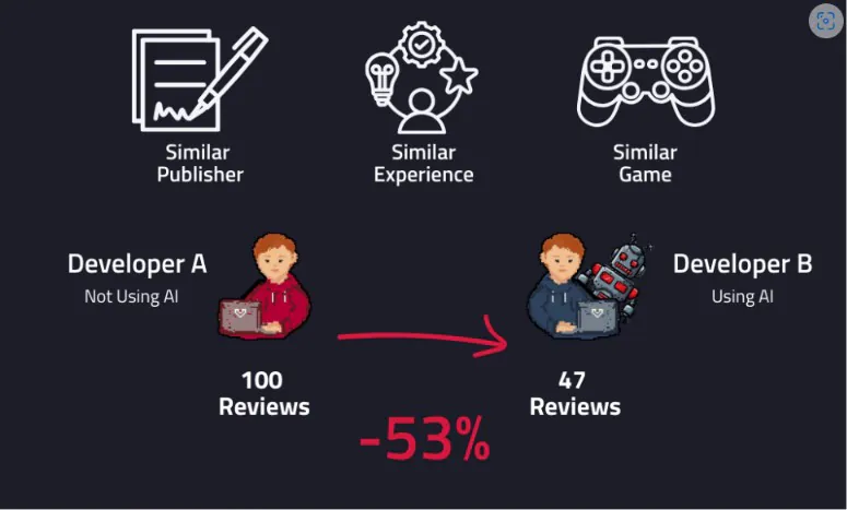 تظهر أبحاث Steam أن مبيعات الألعاب التي تحتوي على الذكاء الاصطناعي ستنخفض بنسبة 40% إلى 60%!