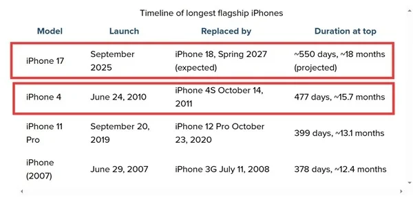 Жизненный цикл iPhone 17 продлен до 18 месяцев: он стал самым долговечным флагманом Apple в истории