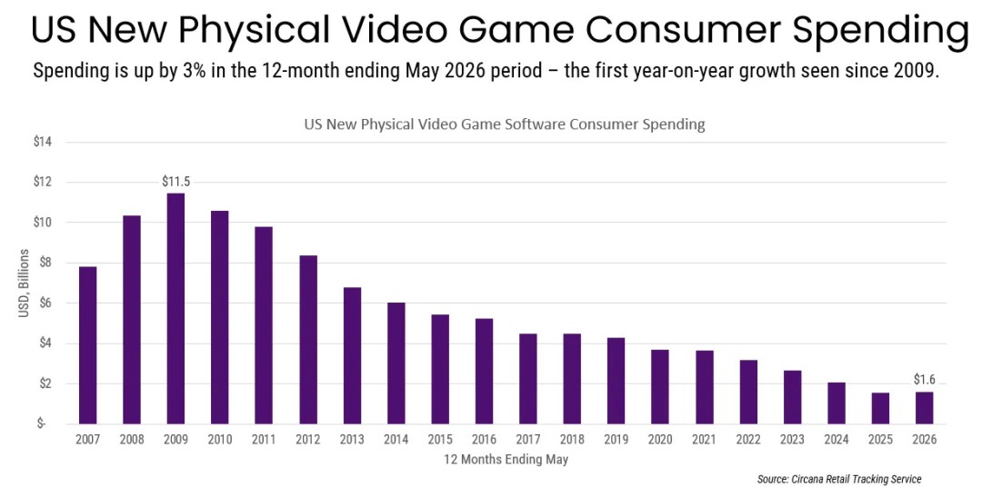 Da „GTA 6“ auf Discs verzichtet, sind die Verkäufe physischer Spiele in den USA gestiegen