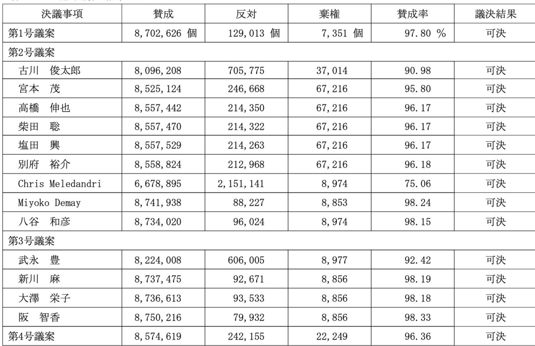 Nintendo shareholders “don’t buy it” from the president? Furukawa's approval rating drops for first time in three years