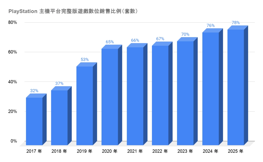 索尼放弃实体盘后 愤怒玩家碾碎PS5主机